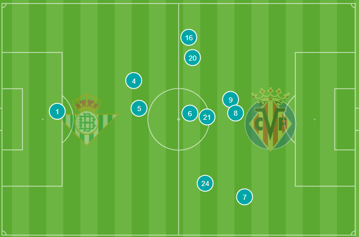 Posición media del Betis contra el Villarreal 
