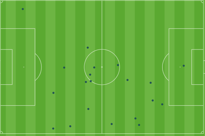 Mapa de toques de Moleiro contra el Betis 