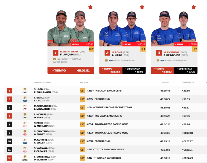 Dakar 2026 Etapa 12 Coches General