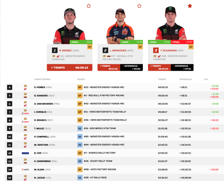 Dakar 2026 Etapa 12 Motos General