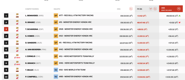 Dakar 2026 Motos General