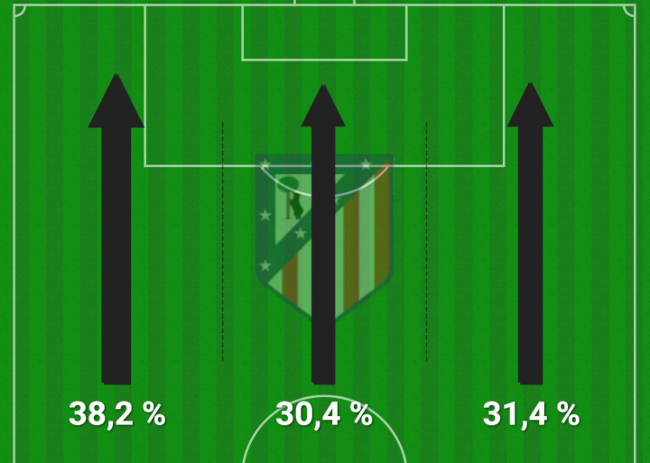 El Atleti reparte sus ataques... ¡Pero todo acaba en Giuliano"