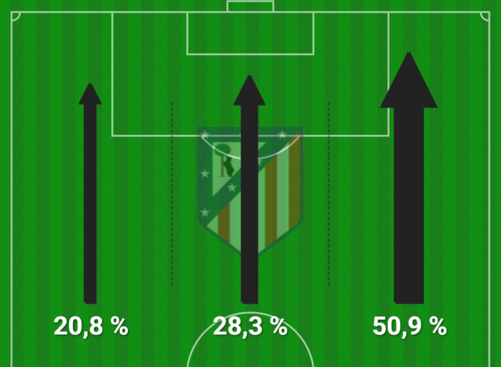 Todo florece desde la derecha en el Atlético