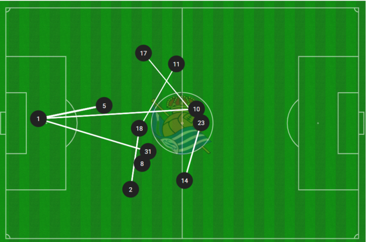 Mapa de pases de la Real