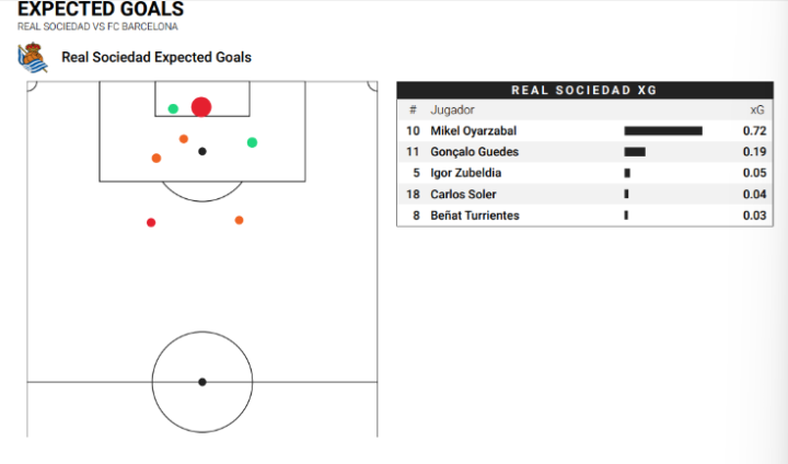 xG de la Real Sociedad