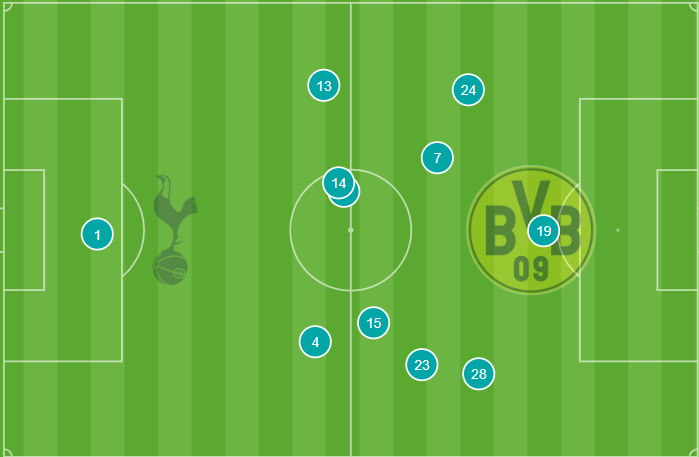 Posición media del Tottenham contra el Borussia 