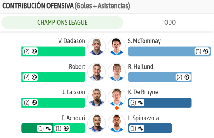 Y las mayores contribuciones ofensivas de ambos equipos en la competición