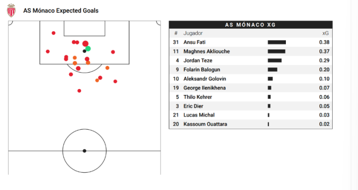 xG del Mónaco