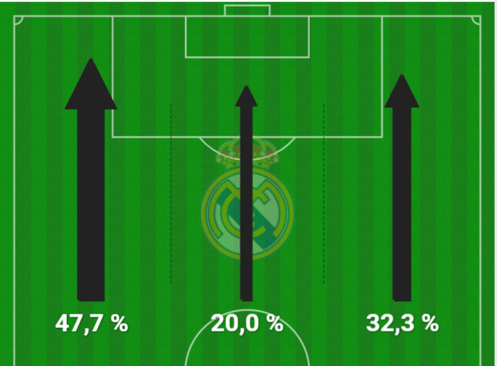 Mapa de tercios atacantes