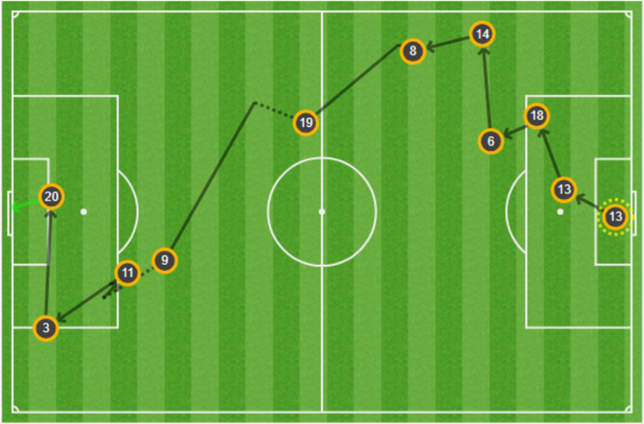 Mapa de pases de gol