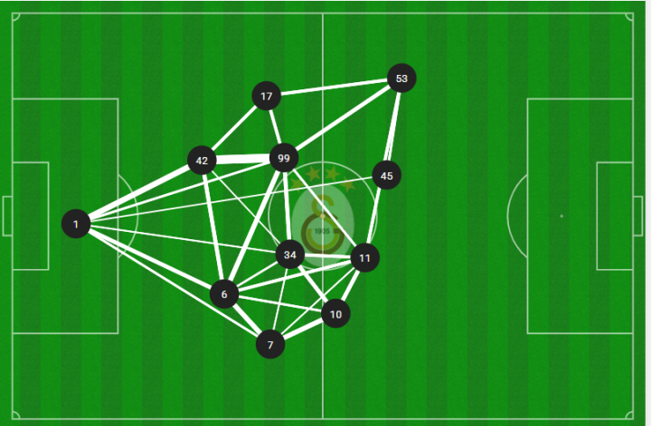 Mapa de pases del Galatasaray