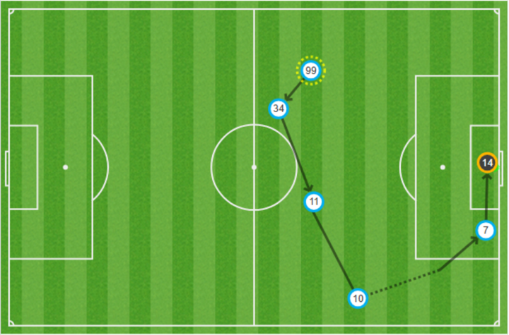 Mapa de pases del gol del Galatasaray