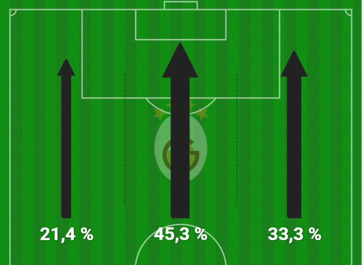 Mapa de tercios atacantes del Galatasaray