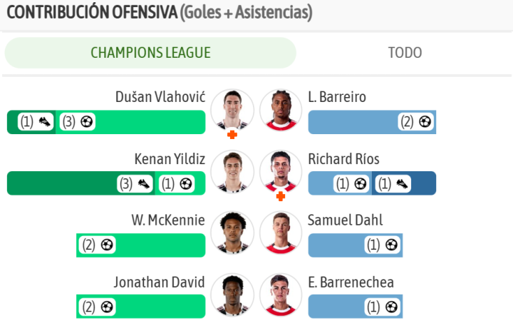 Las mayores contribuciones ofensivas de ambos equipos