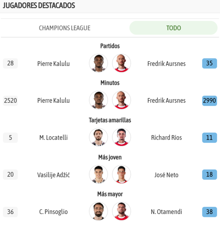 Y los jugadores destacados de ambos conjuntos