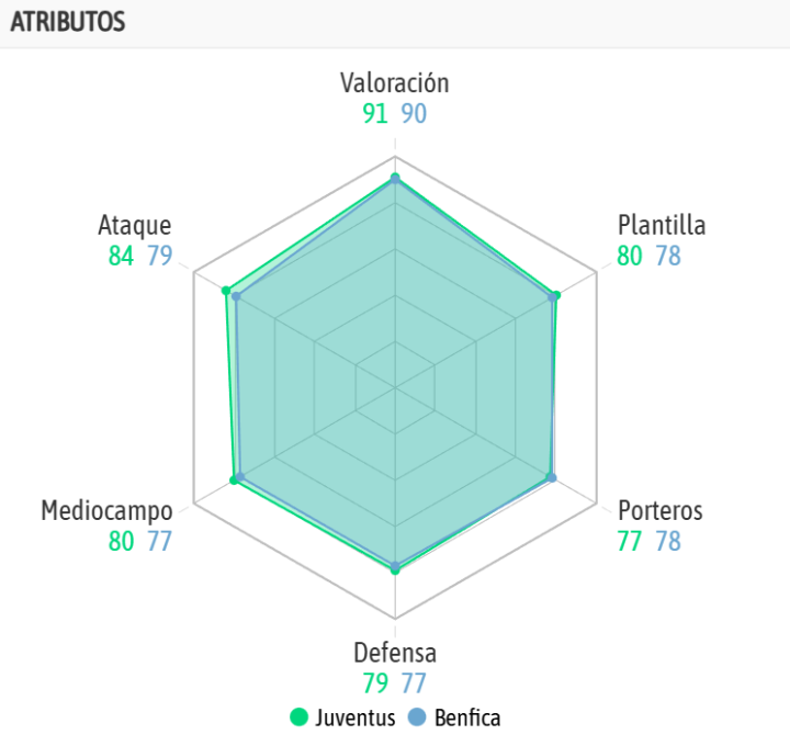 La comparativa de ambos equipos, en la previa del encuentro