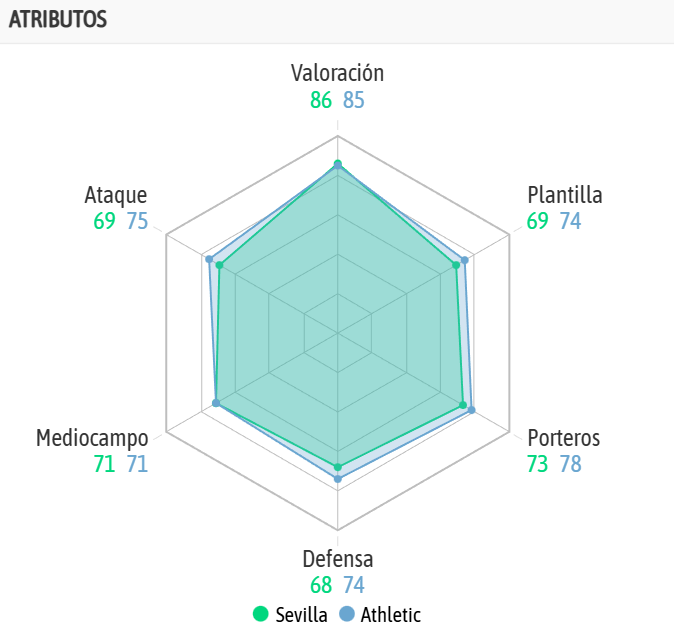 La comparativa de ambos equipos, en la previa del encuentro