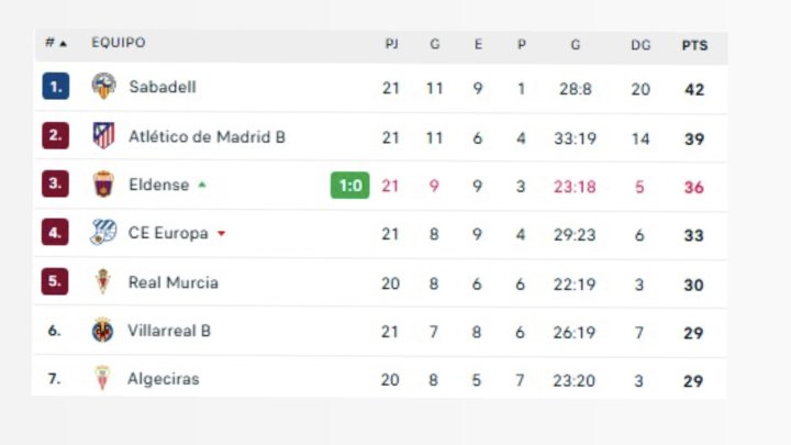 Clasificación del Grupo 2 de Primera RFEF