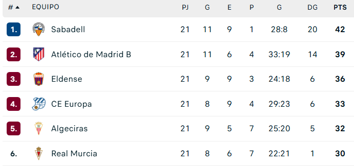Clasificación grupo 2 de Primera RFEF