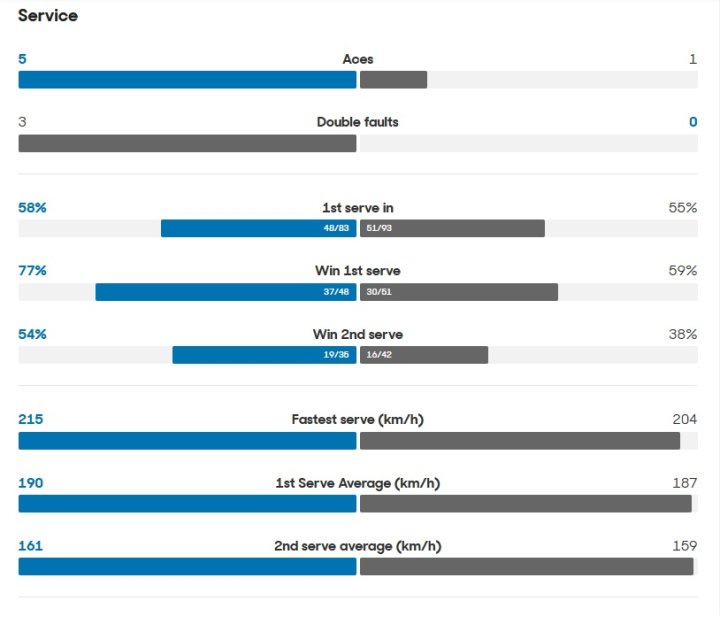 Las estadísticas de la victoria de Alcaraz