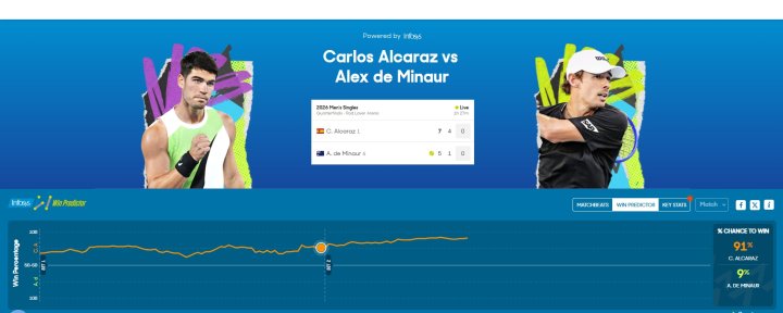 91% - 9% para Alcaraz