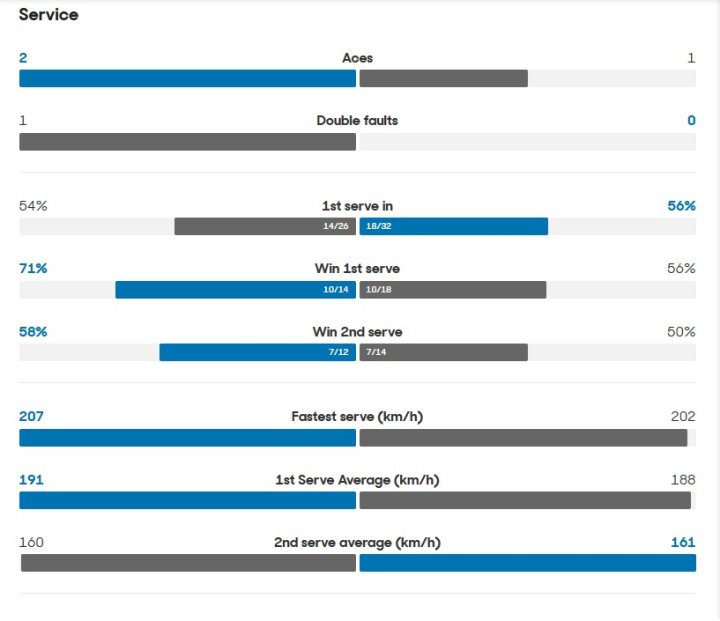 Más datos del segundo set