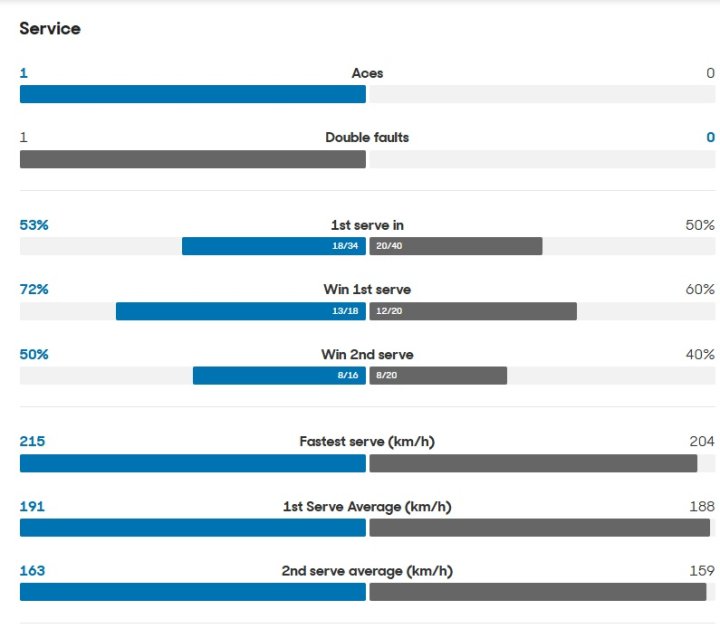Estadísticas del primer set
