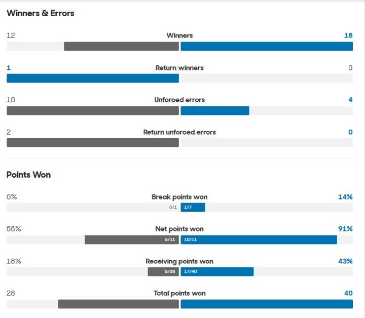 Las estadísticas del primer set