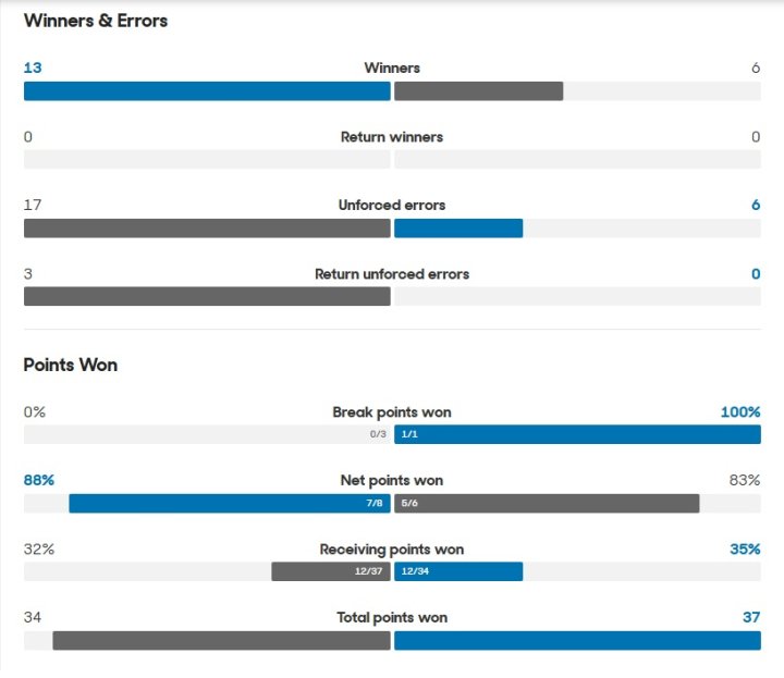 Las estadísticas del segundo set