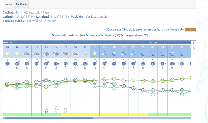 El tiempo en Montmeló