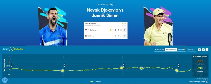 El predictor aún no confía en Djokovic