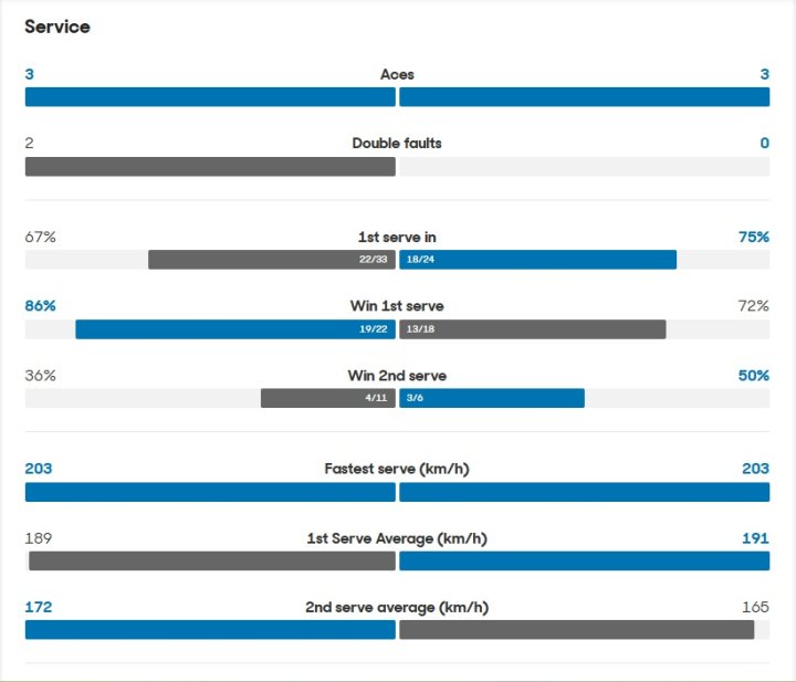 Las estadísticas del segundo set