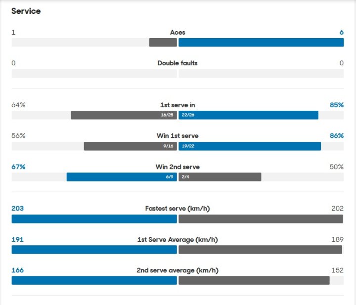 Las estadísticas del primer set