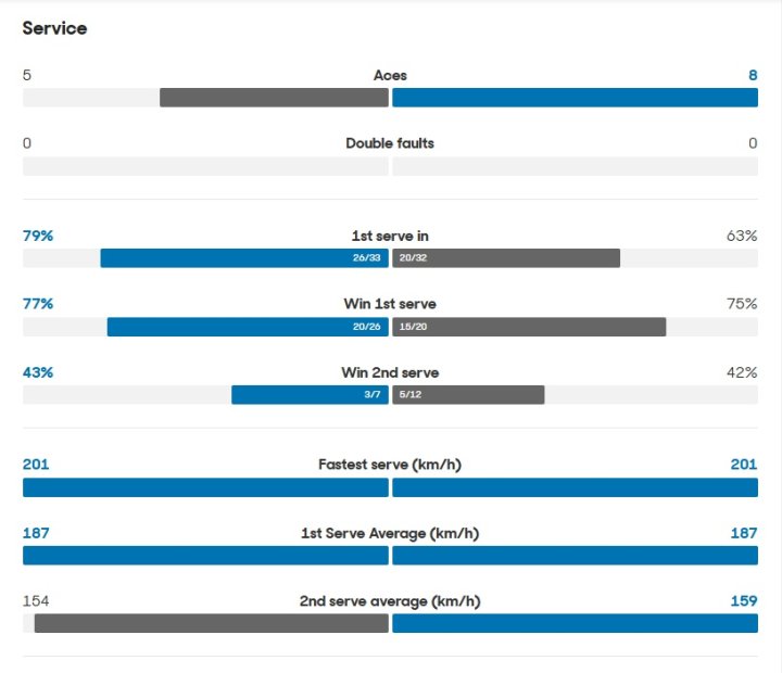 Las estadísticas del cuarto set