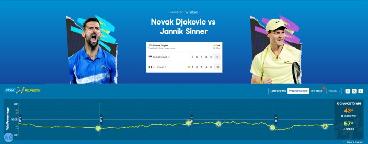 Así está el predictor de cara al quinto set