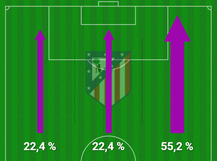 Mapa de tercios atacantes