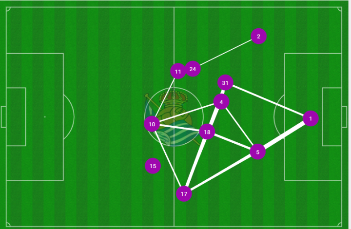 Mapa de pases de la Real