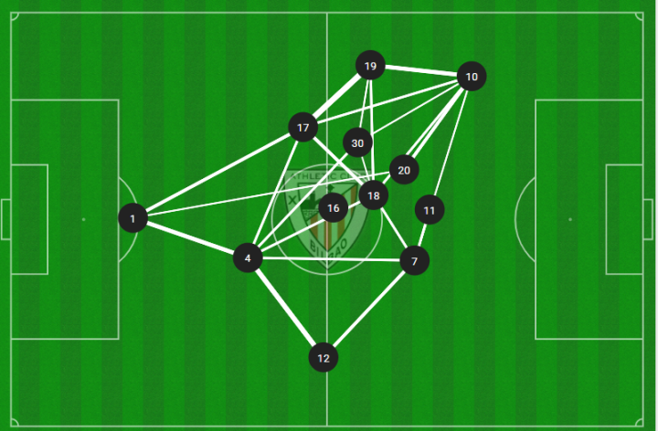Mapa de pases del Athletic