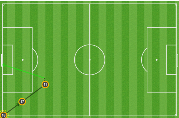 Mapa de pases de gol
