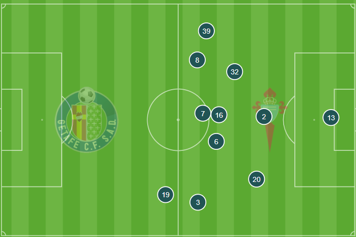 Posición media del Celta 