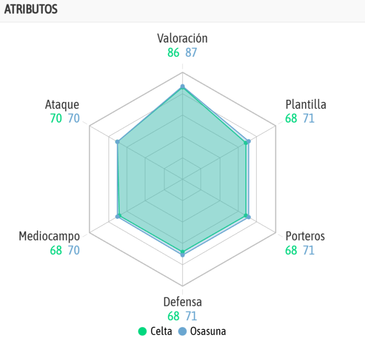 Y la comparativa de ambos equipos, según la IA de BeSoccer