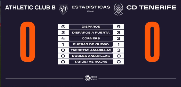 Estadísticas del Bilbao Athletic - Tenerife / RFEF