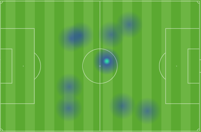 Mapa de calor de Guruzeta 