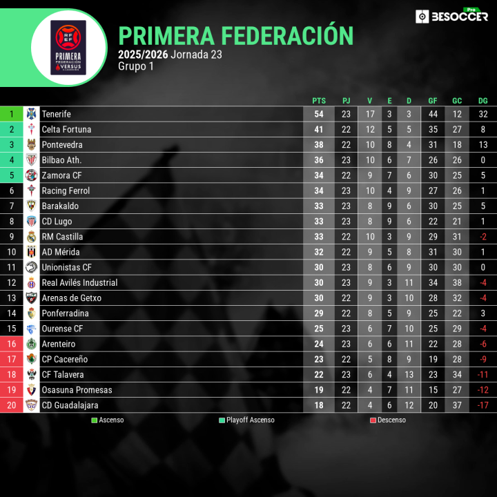 Clasificación Grupo 1