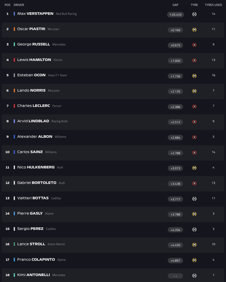 F1 Test Bahréin Día 1 Hora 6