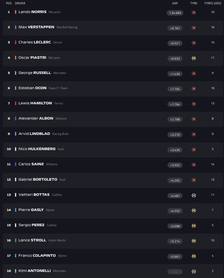 F1 Test Bahréin Día 1 Hora 7