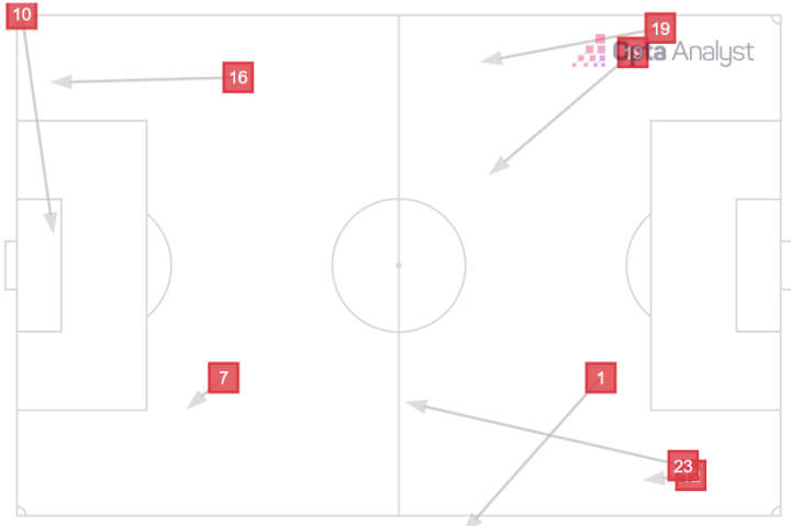 Pases fallidos del Madrid