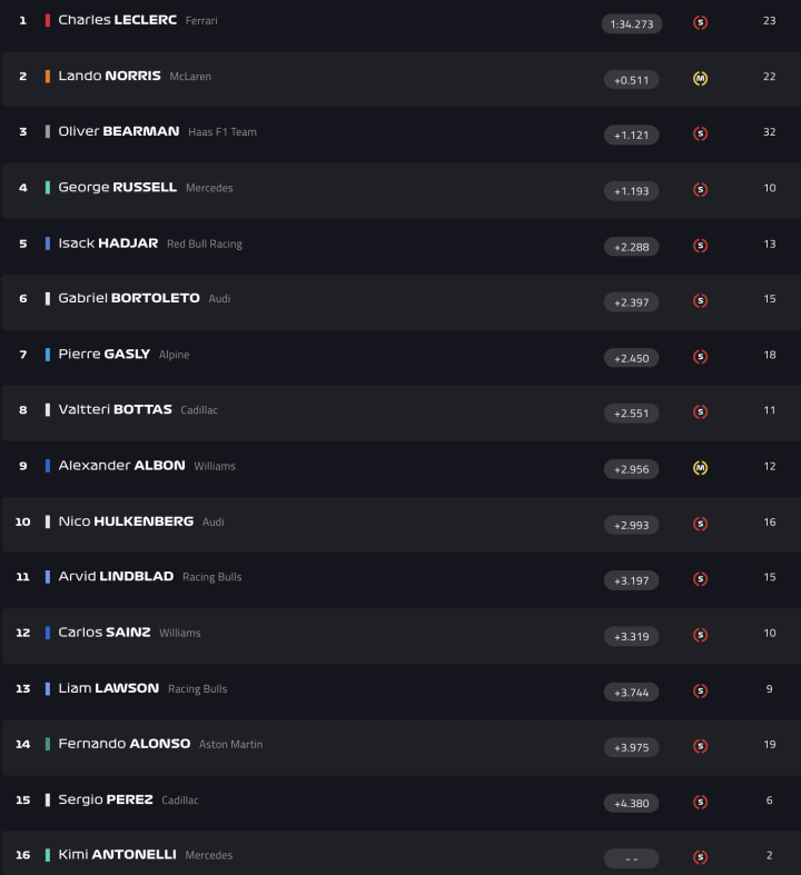 F1 Test Bahréin Día 2 