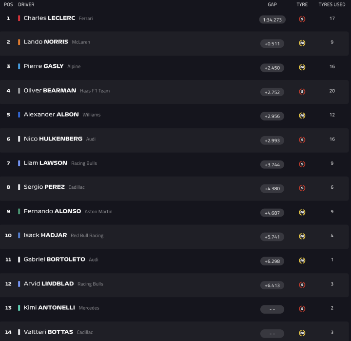 F1 Test Bahréin Día 2 Hora 5