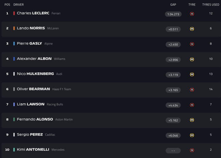 F1 Test Bahréin Día 2 Hora 3